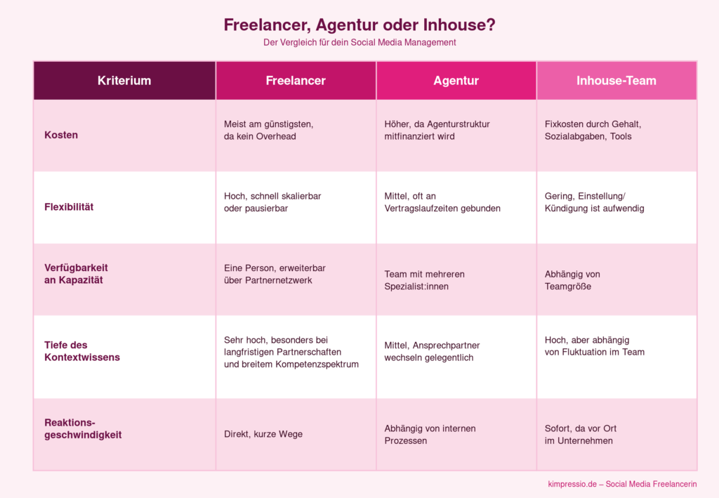Social Media Management Freelancer 