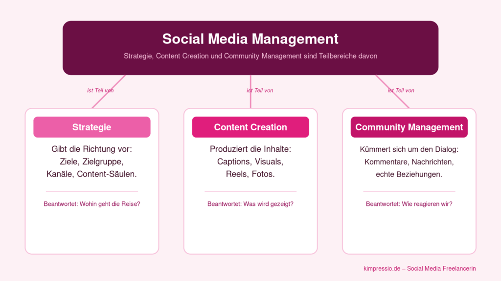 Was ist Social Media Management? Social Media Freelancerin Sarah Kobs klärt auf 