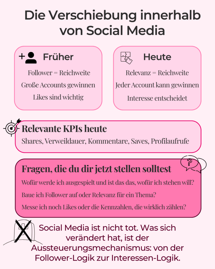 Was ist Interest Media? 